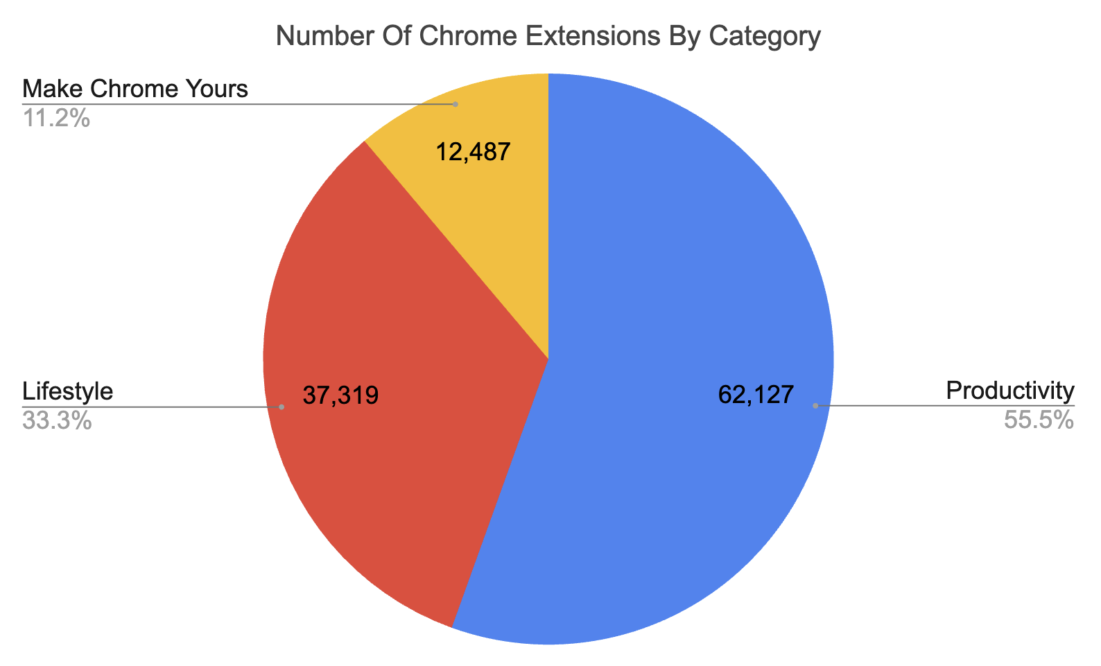 Pie chart showing that most Chrome extensions are in the Productivity and Lifestyle categories