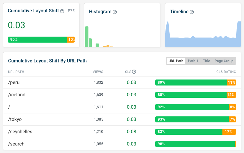 RUM dashboard for CLS