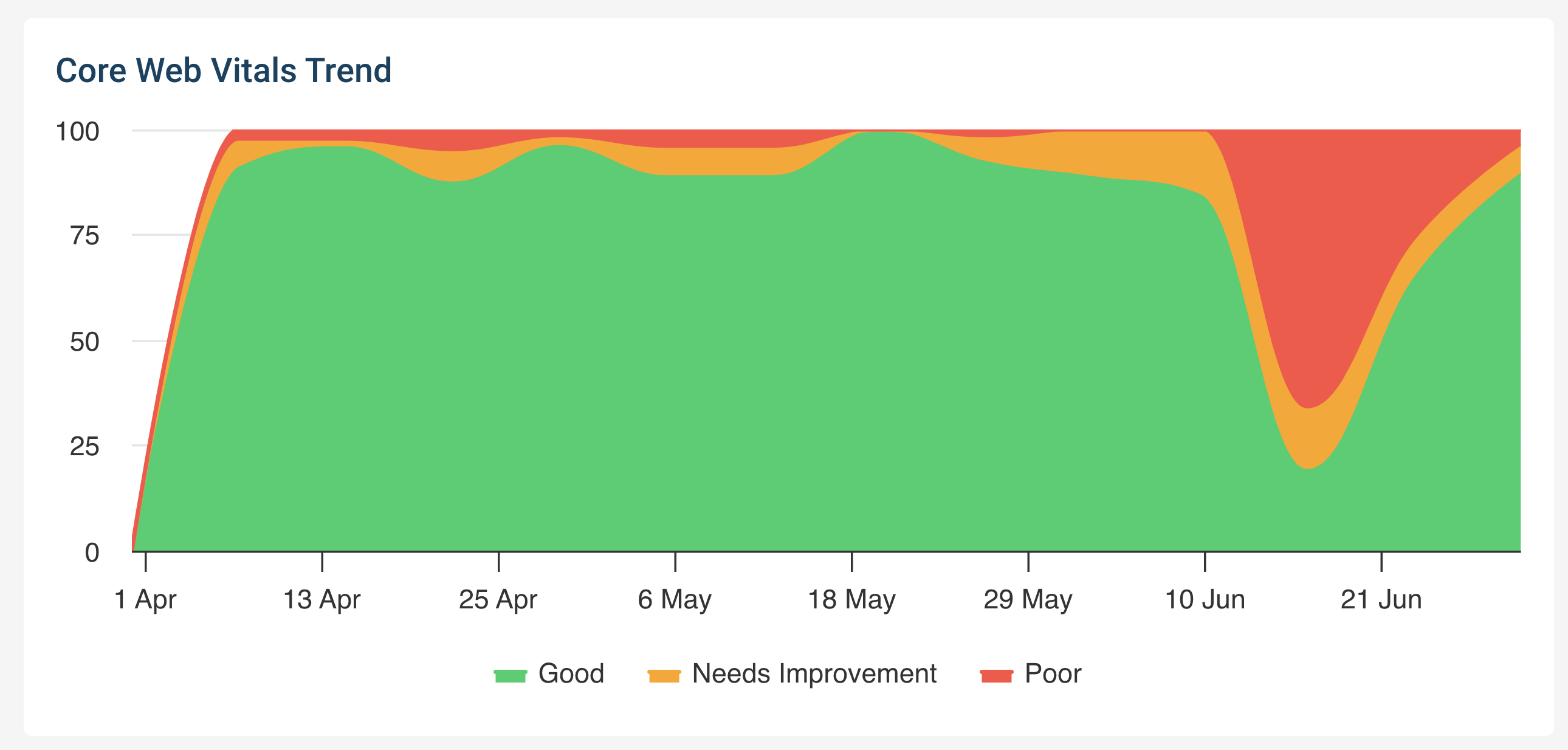 Core Web Vitals trends