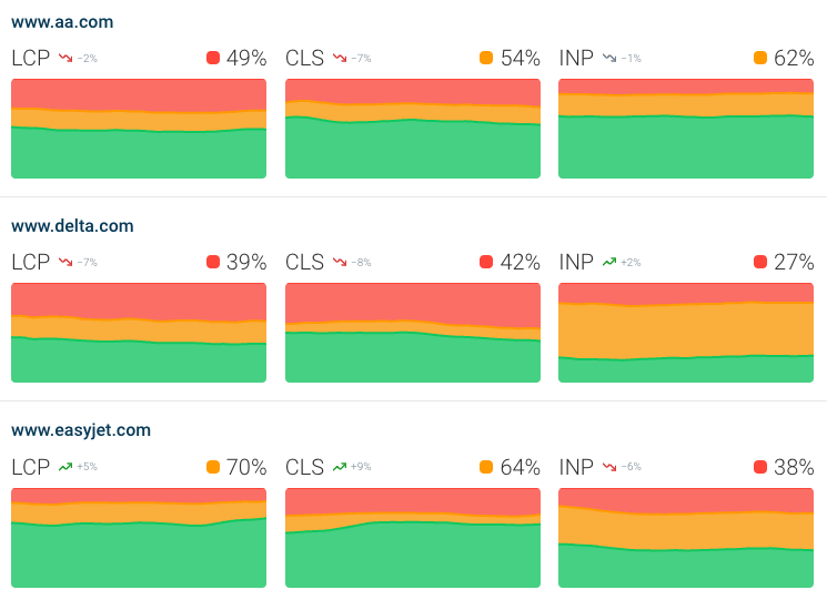 Page speed benchmark dashboard