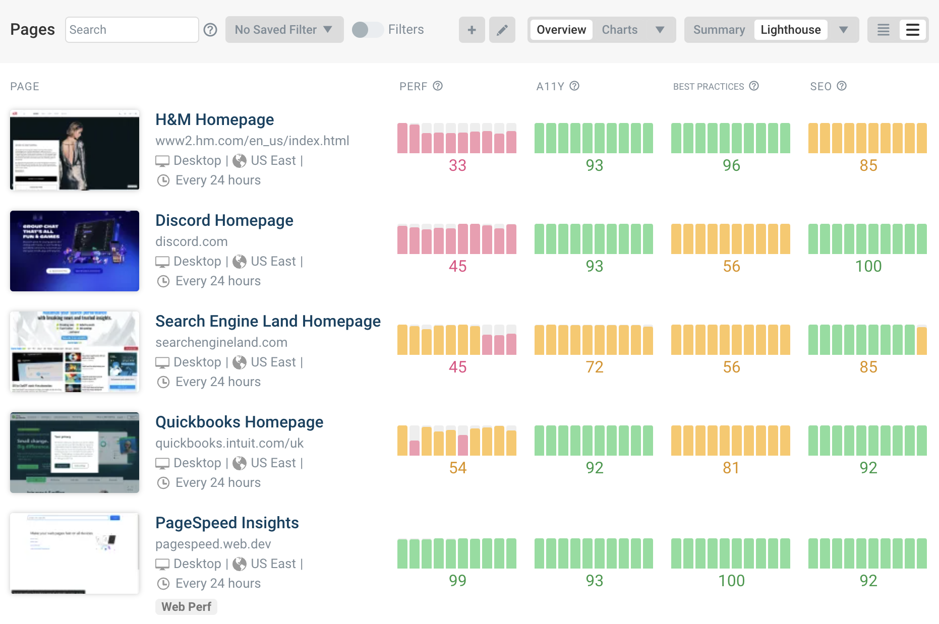 Lighthouse score dashboard