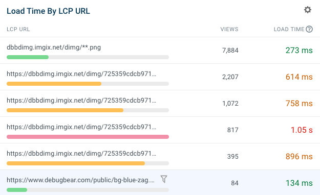 LCP URL breakdown in DebugBear RUM