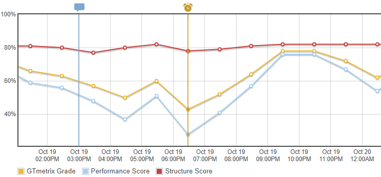 GTmetrix monitoring data