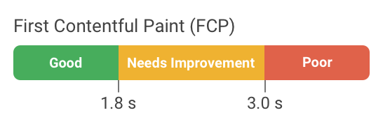 FCP rating thresholds from Google