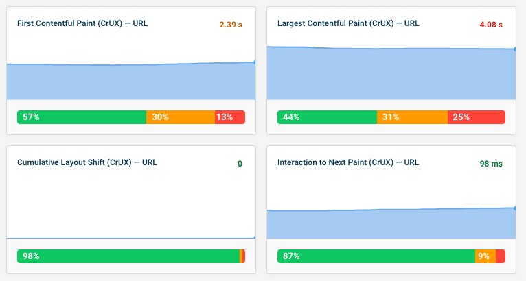 CrUX data overview in DebugBear