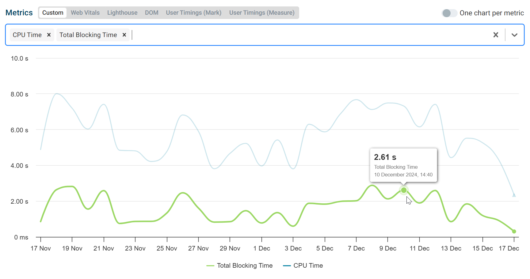 CPU Time and Total Blocking Time monthly graph