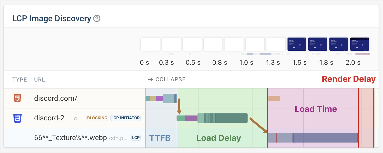 LCP phases overlayed on a request waterfall