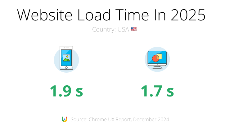 Website speed statistics