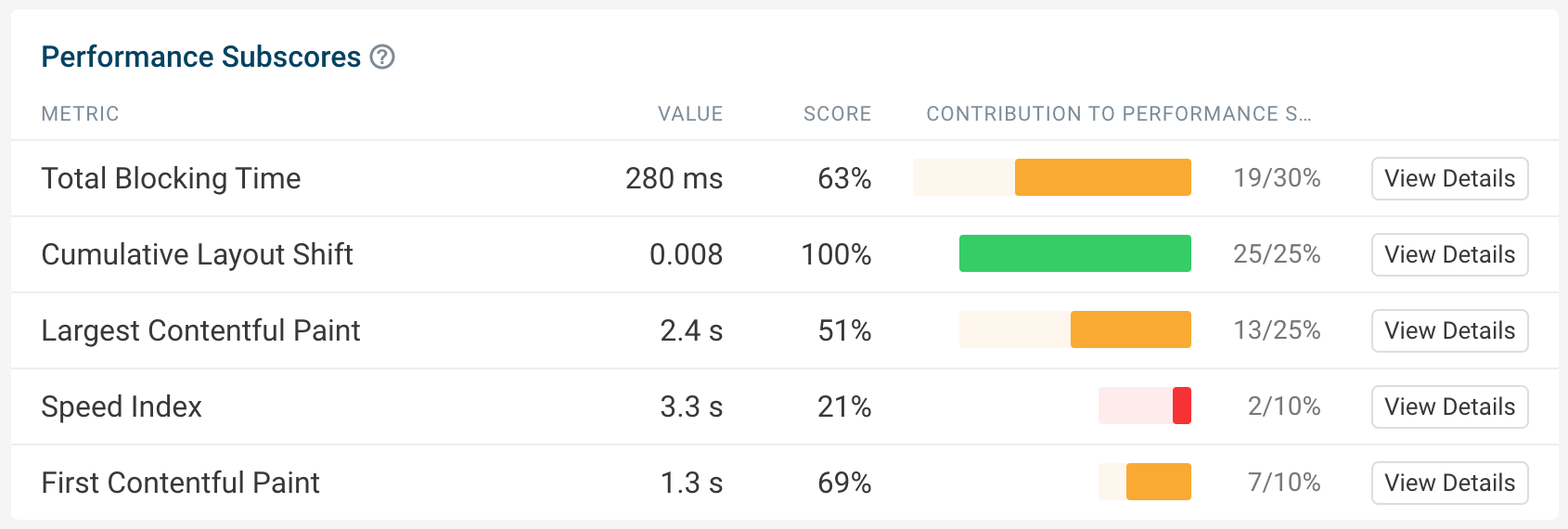 DebugBear lab data score