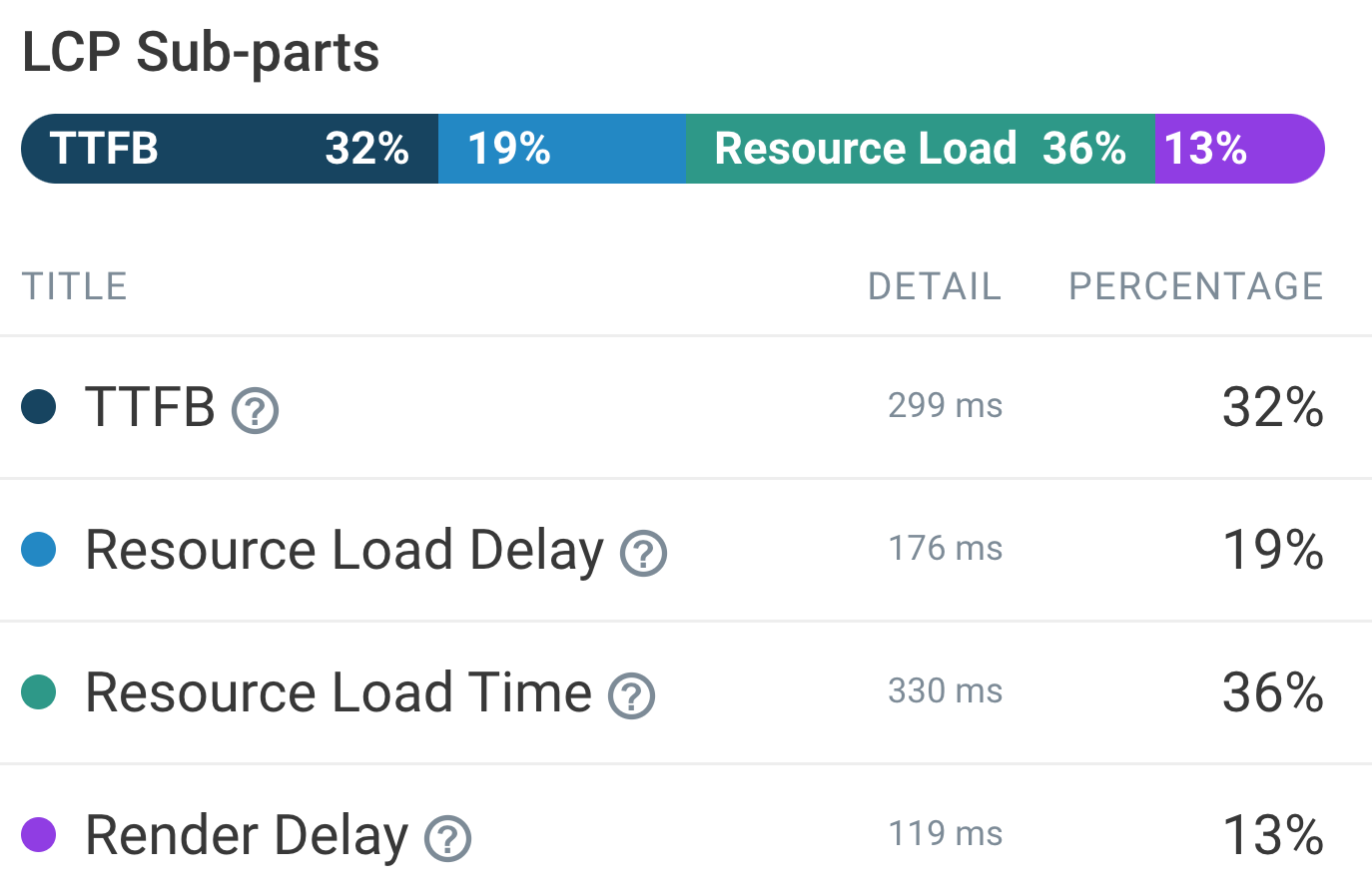 DebugBear LCP Load Phases