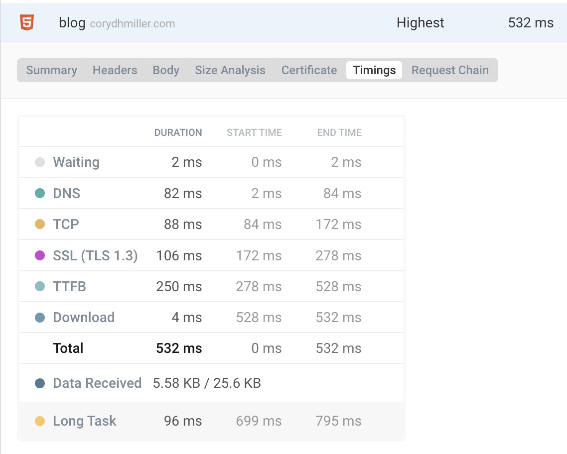 A list of timings for the primary document on a server-rendered page, specifically where the Time To First Byte is 250ms and the total load time is 532ms.