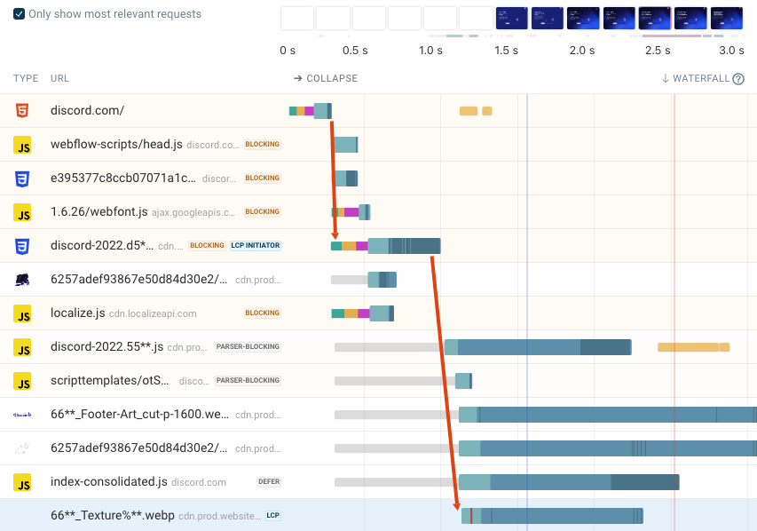 Request waterfall chart highlighting a performance problem