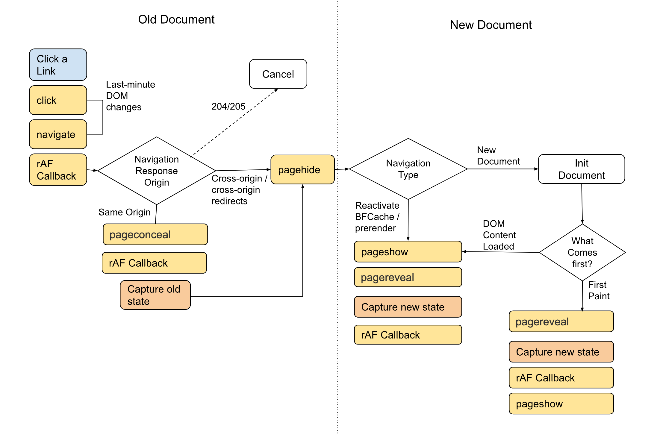 View Transition Lifecycle