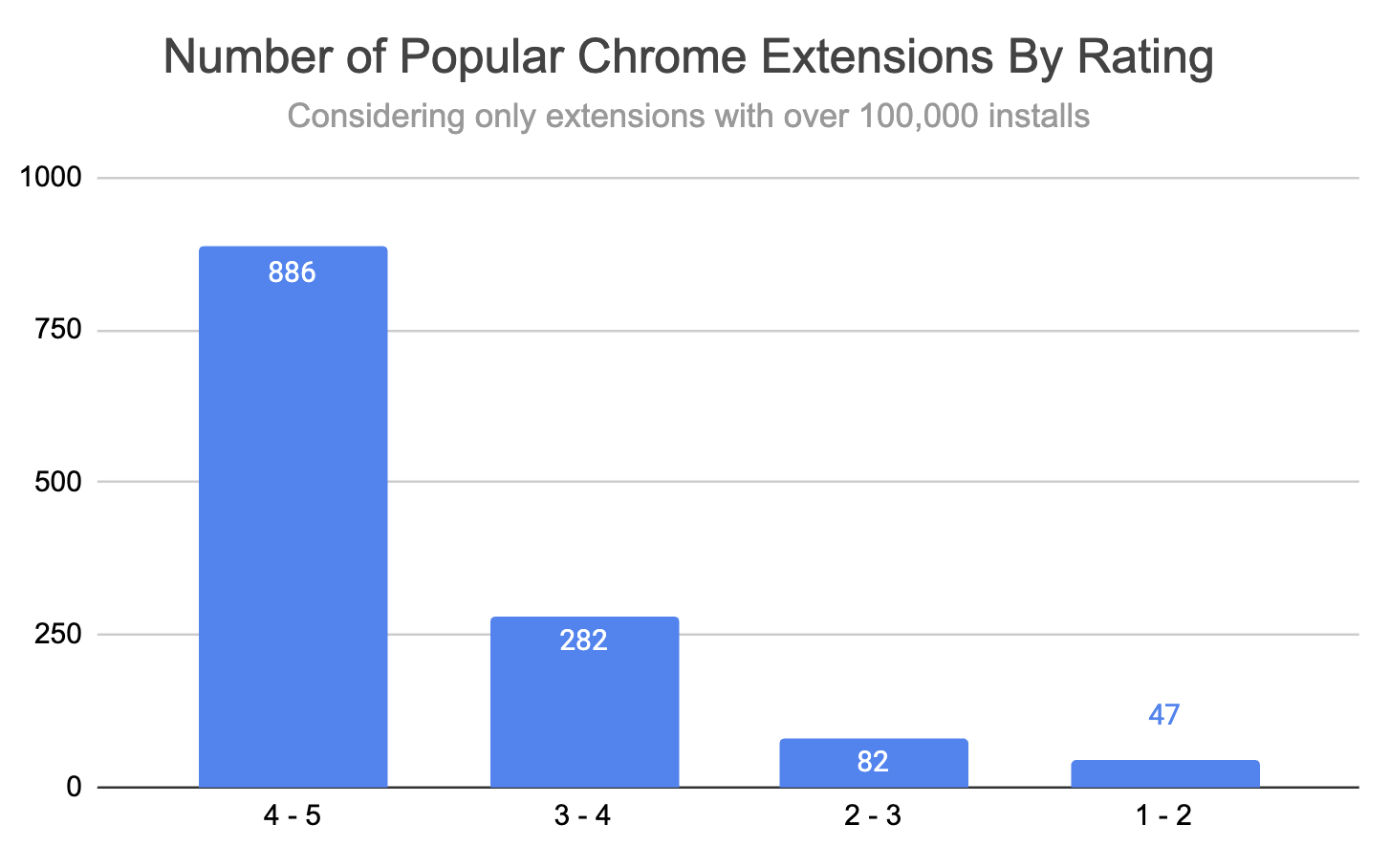 Chart showing the number of Chrome extensions by rating range, considering only the most popular extensions