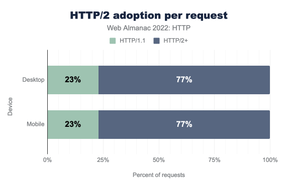 HTTP adoption bar chart