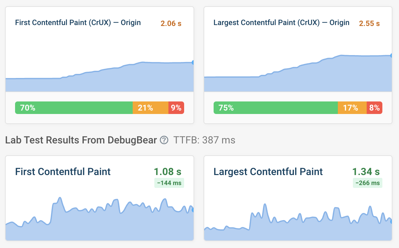 Core Web Vitals in DebugBear