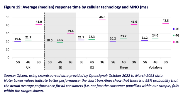 UK mobile network statistics