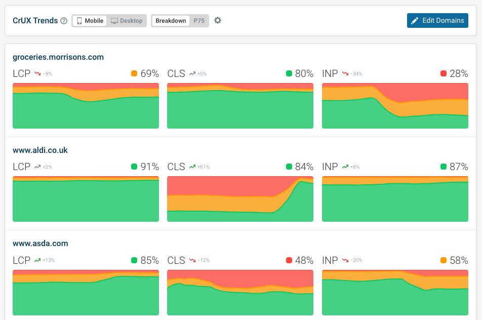 DebugBear CrUX trends