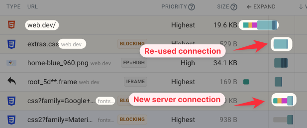 Chained server connections delaying the critical rendering path