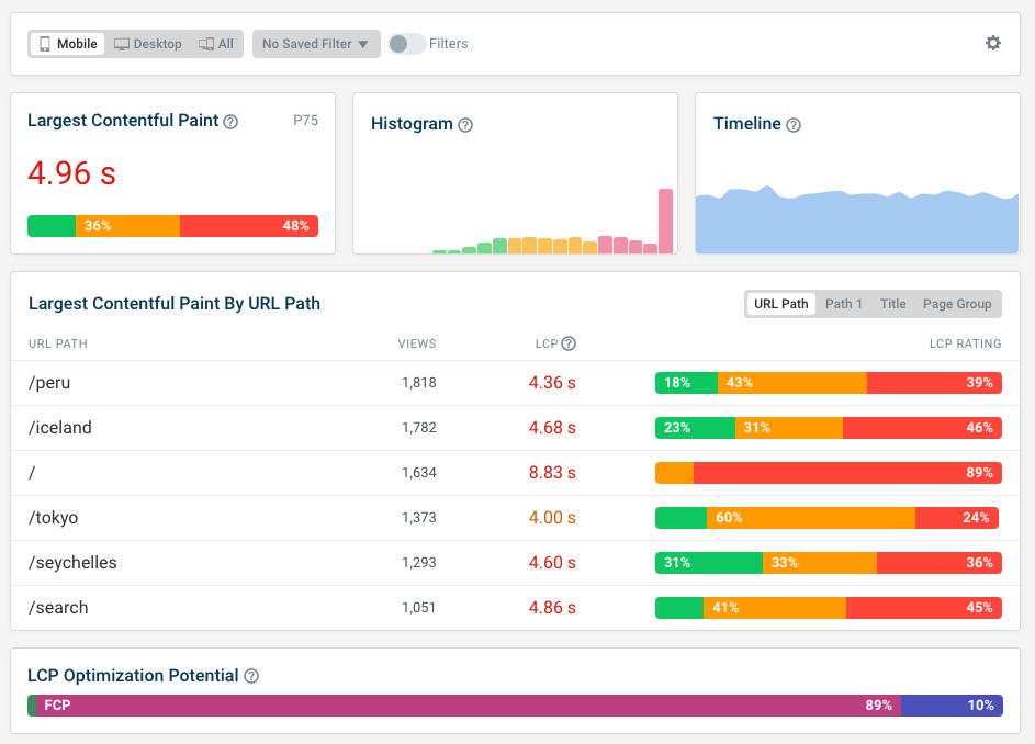 Real user monitoring LCP data