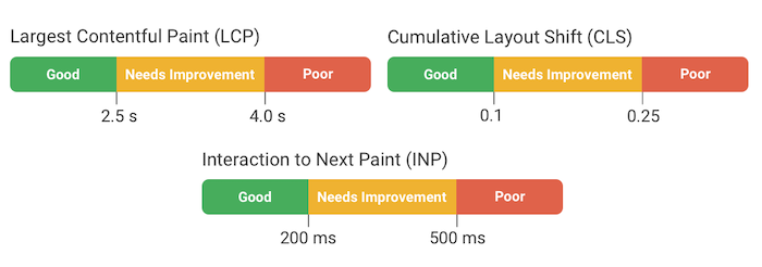 Core Web Vitals metrics