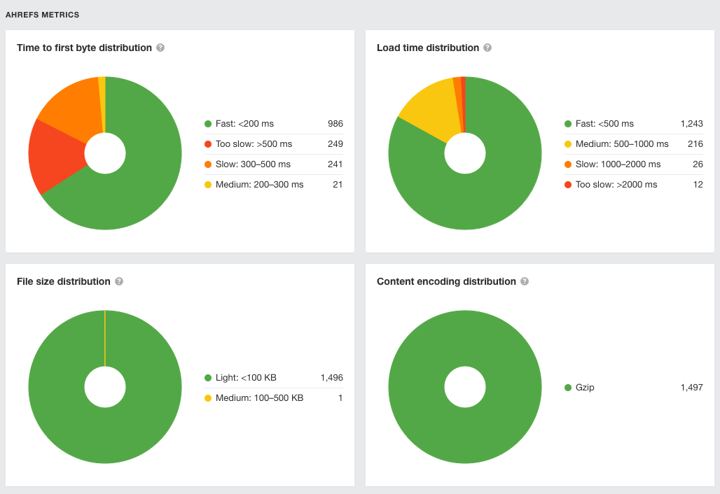 Ahrefs performance metrics