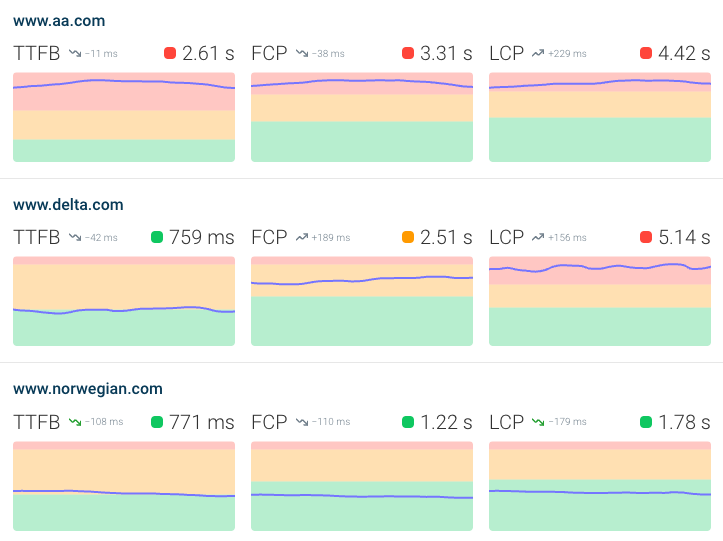 CrUX dashboard with TTFB, FCP, and LCP data