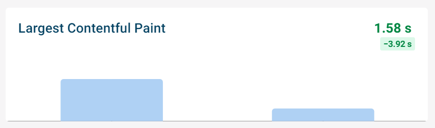 LCP score improved further with fetchpriority=”high” added to the LCP image