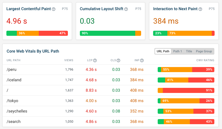 DebugBear RUM Core Web Vitals data