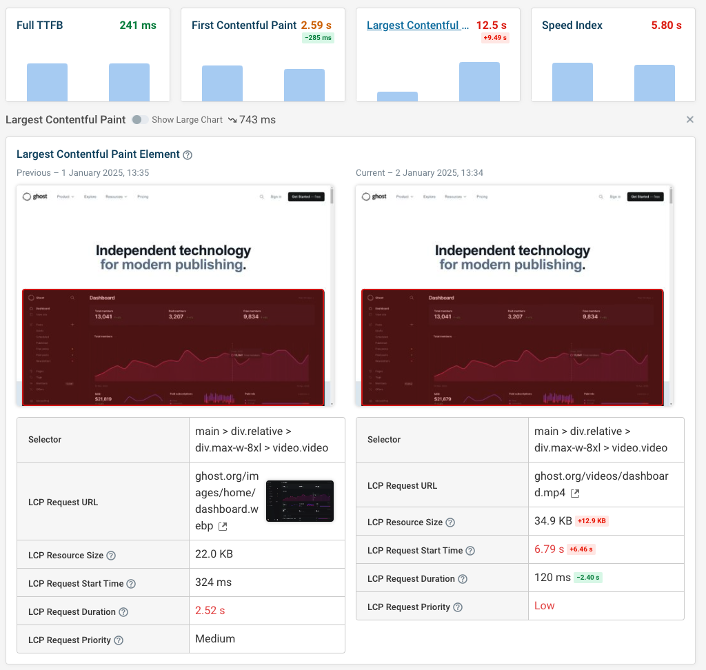 DebugBear Core Web Vitals regression view