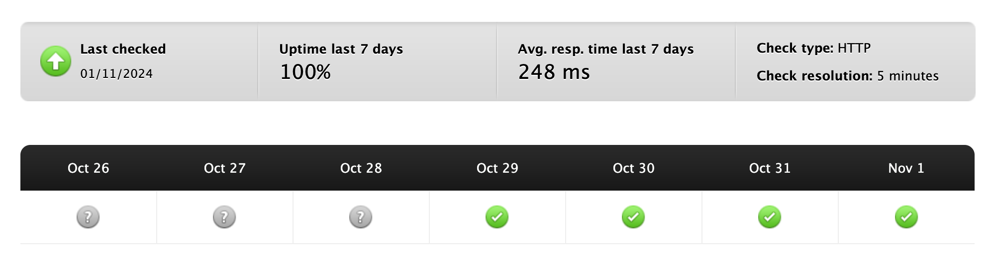 An automatically generated uptime status page that shows average response time also