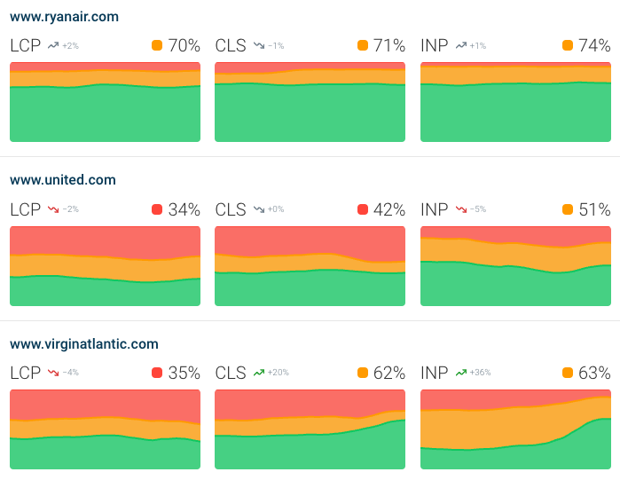 Core Web Vitals benchmark