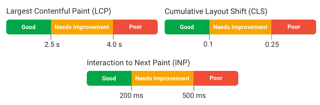 Core Web Vitals rating thresholds