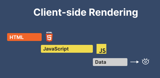 Client-side rendering diagram showing page load stages