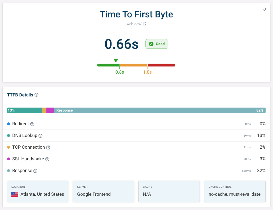 TTFB response time and component breakdown