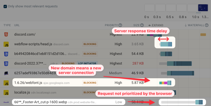 Sources of request delays in a waterfall chart