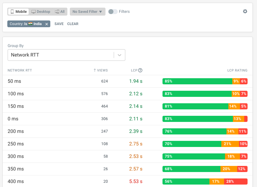 Page speed by network RTT