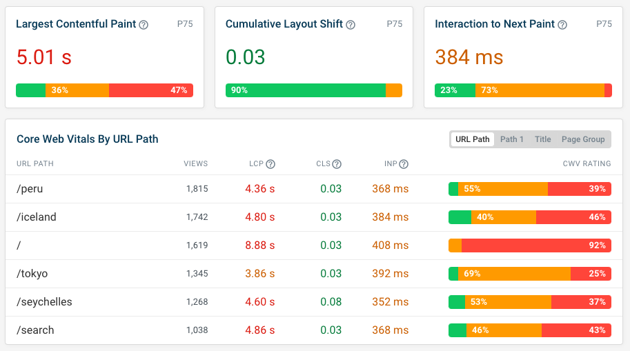 RUM core web vitals data