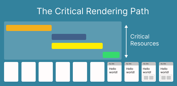 Diagram showing critical resources and the critical rendering path