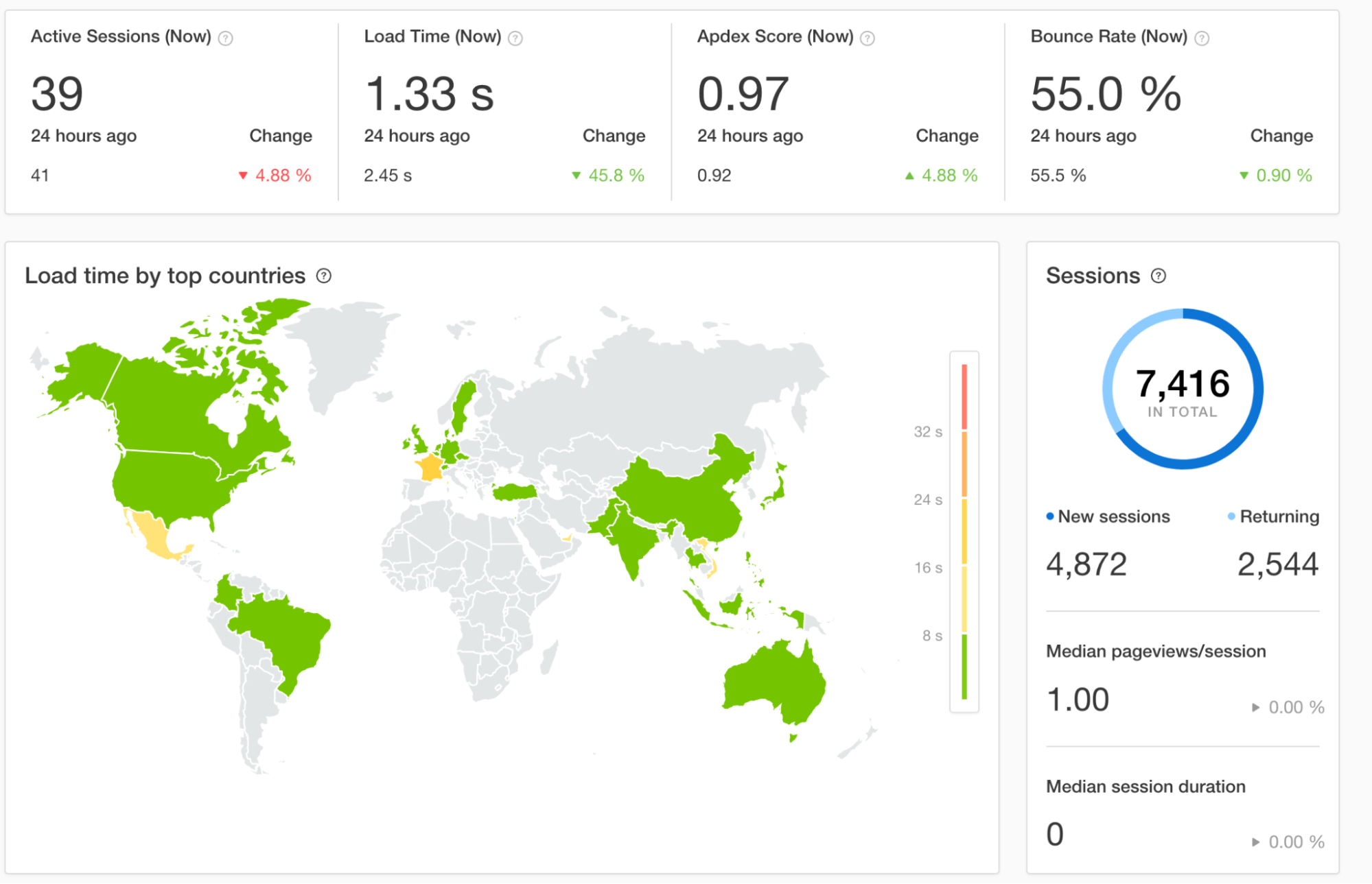 Pingdom RUM dashboard