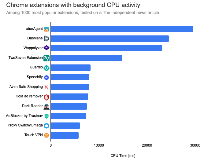 dashlane chrome extension