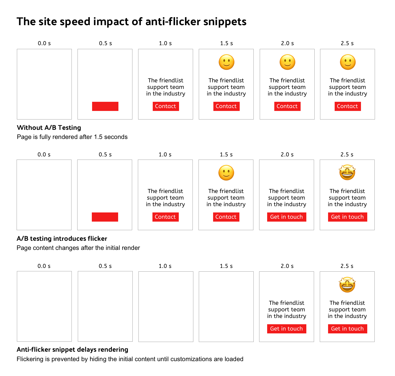 This article looks at how the anti-flicker snippets used by A/B testing tools like Optimizely and Adobe Target can negatively impact web performance. 