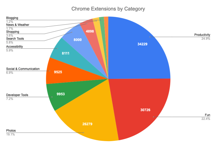 Counting Chrome Extensions Chrome Web Store Statistics - google extensions roblox