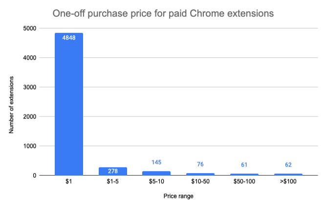 Counting Chrome Extensions Statistics On The Chrome Web Store Debugbear - roblox revenue extension