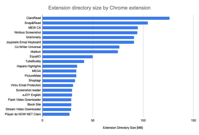 Counting Chrome Extensions Statistics On The Chrome Web Store Debugbear - roblox game stats extension