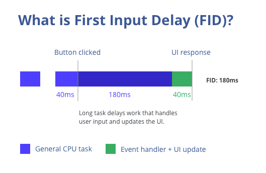 First Input Delay (FID), Articles