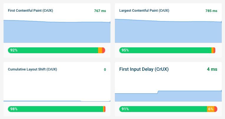 Dashboard showing CrUX monitoring over time